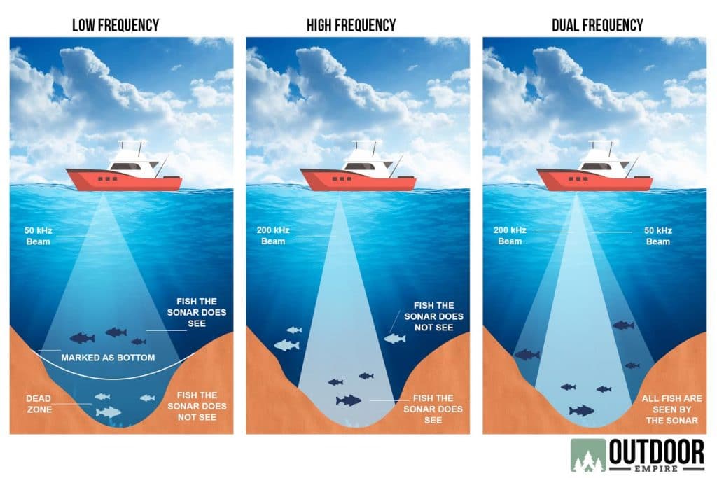 low,high, dual frequency fishfinder beam angle comparison