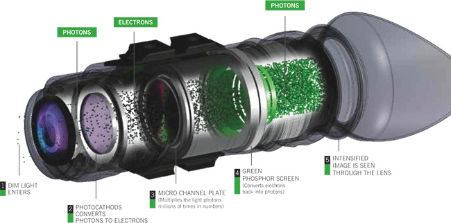 how night vision works
