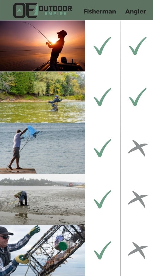 Infographic that shows photos of different types of fishermen and indicates which are anglers