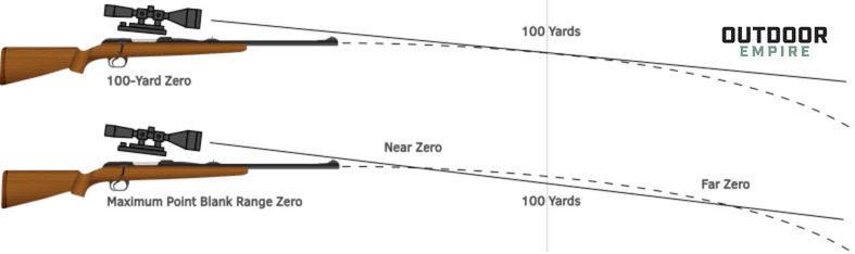 Illustration of bullet travel with maximum point blank range